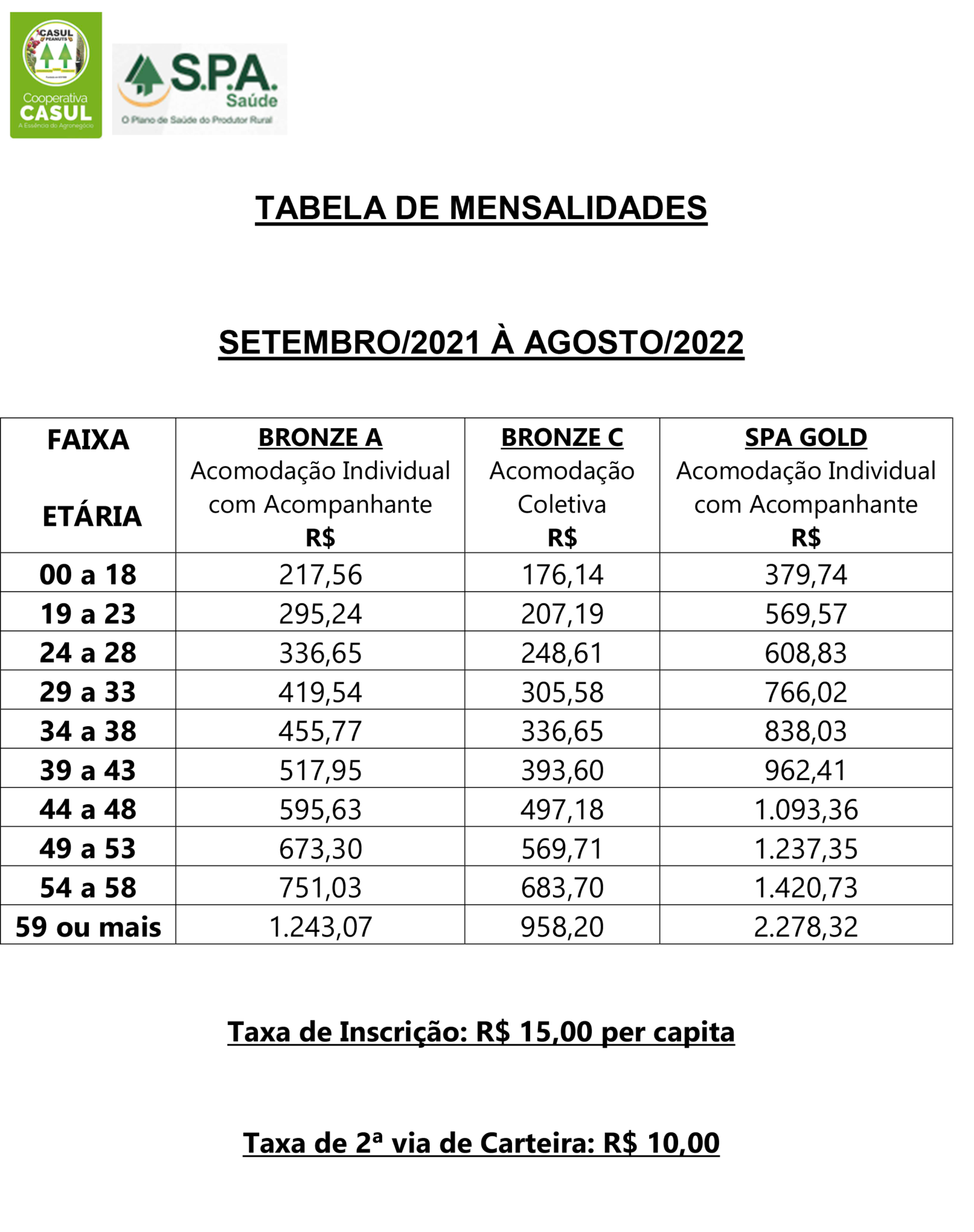 SPA Sa de Plano De Sa de Tem Reajustes Mais Baixos Que O Praticado No 